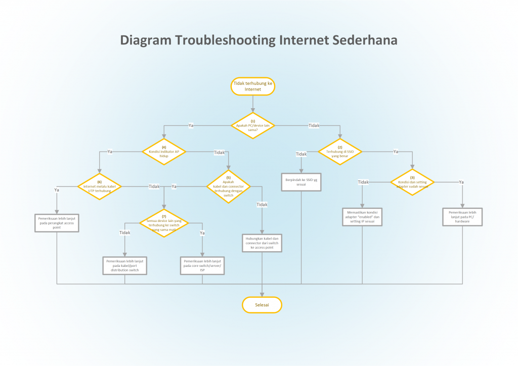 Diagram Troubleshooting Internet Sederhana